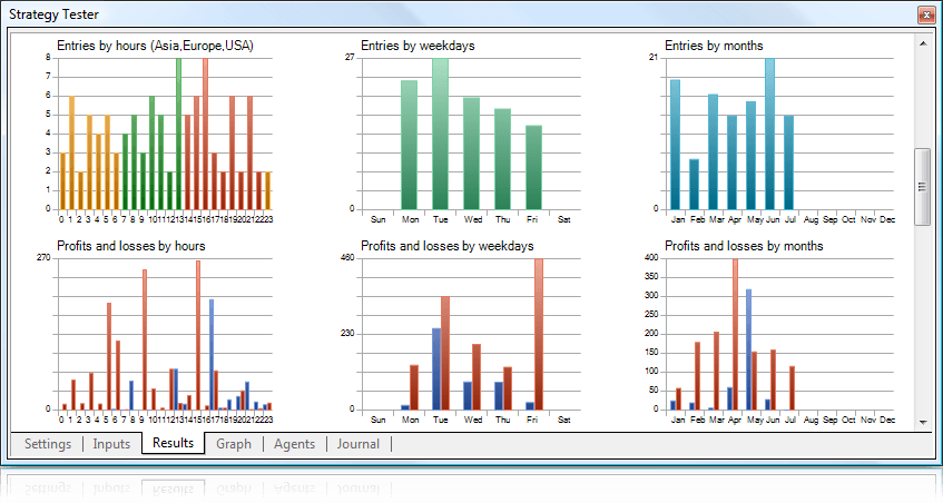 The charts of testing results in the Strategy Tester