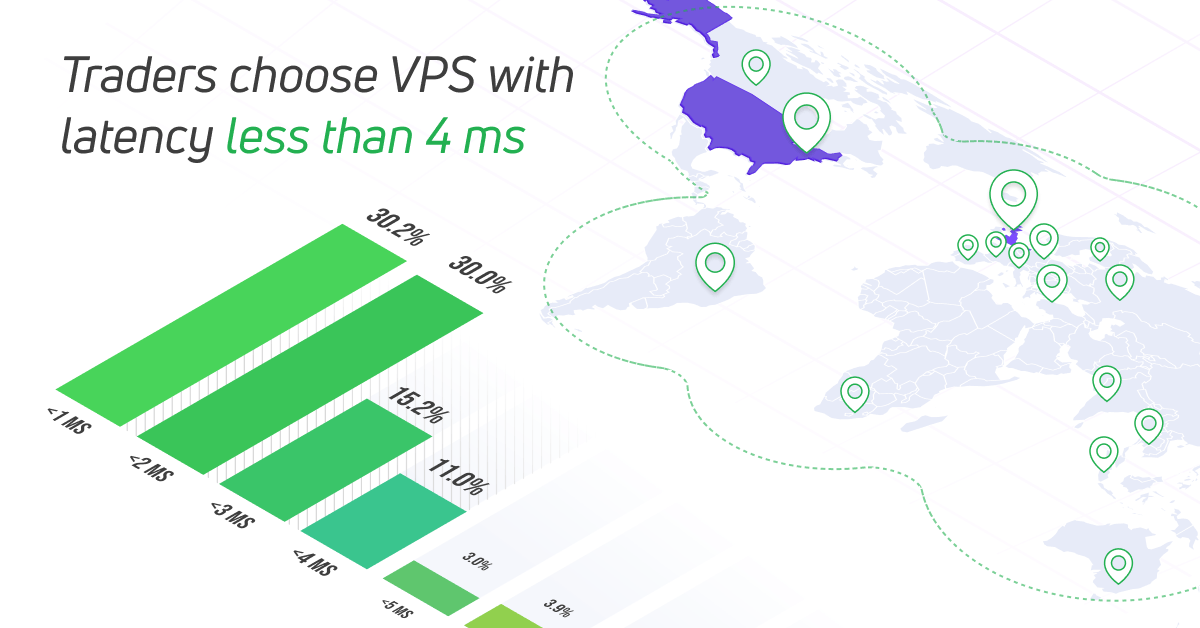 Traders are not willing to wait longer than 4 ms — MetaQuotes study