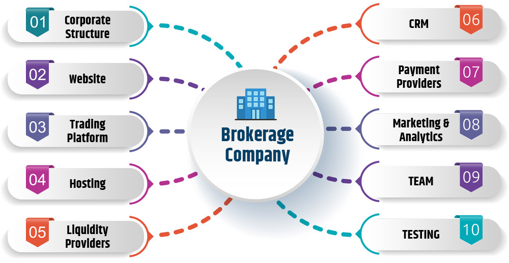 10 steps to start your brokerage business